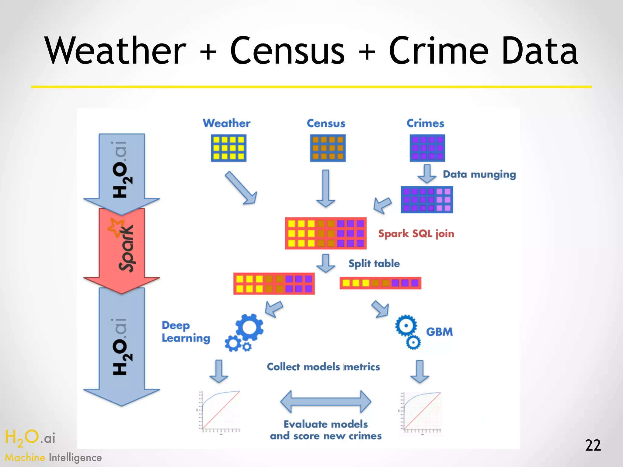 H2O.ai 
Machine Intelligence
22
Weather + Census + Crime Data
 