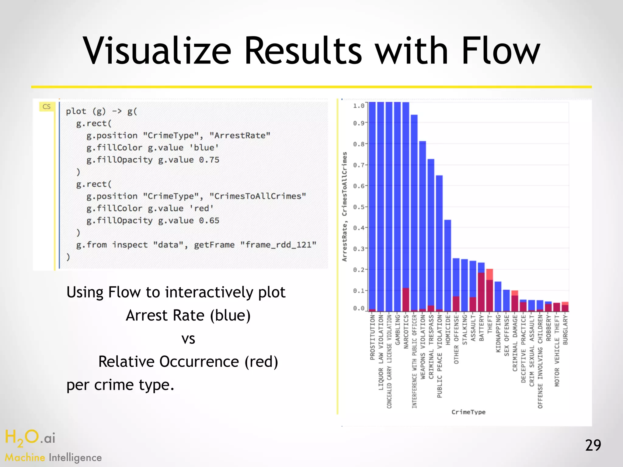H2O.ai 
Machine Intelligence
29
Visualize Results with Flow
Using Flow to interactively plot
Arrest Rate (blue)
vs
Relative Occurrence (red)
per crime type.
 
