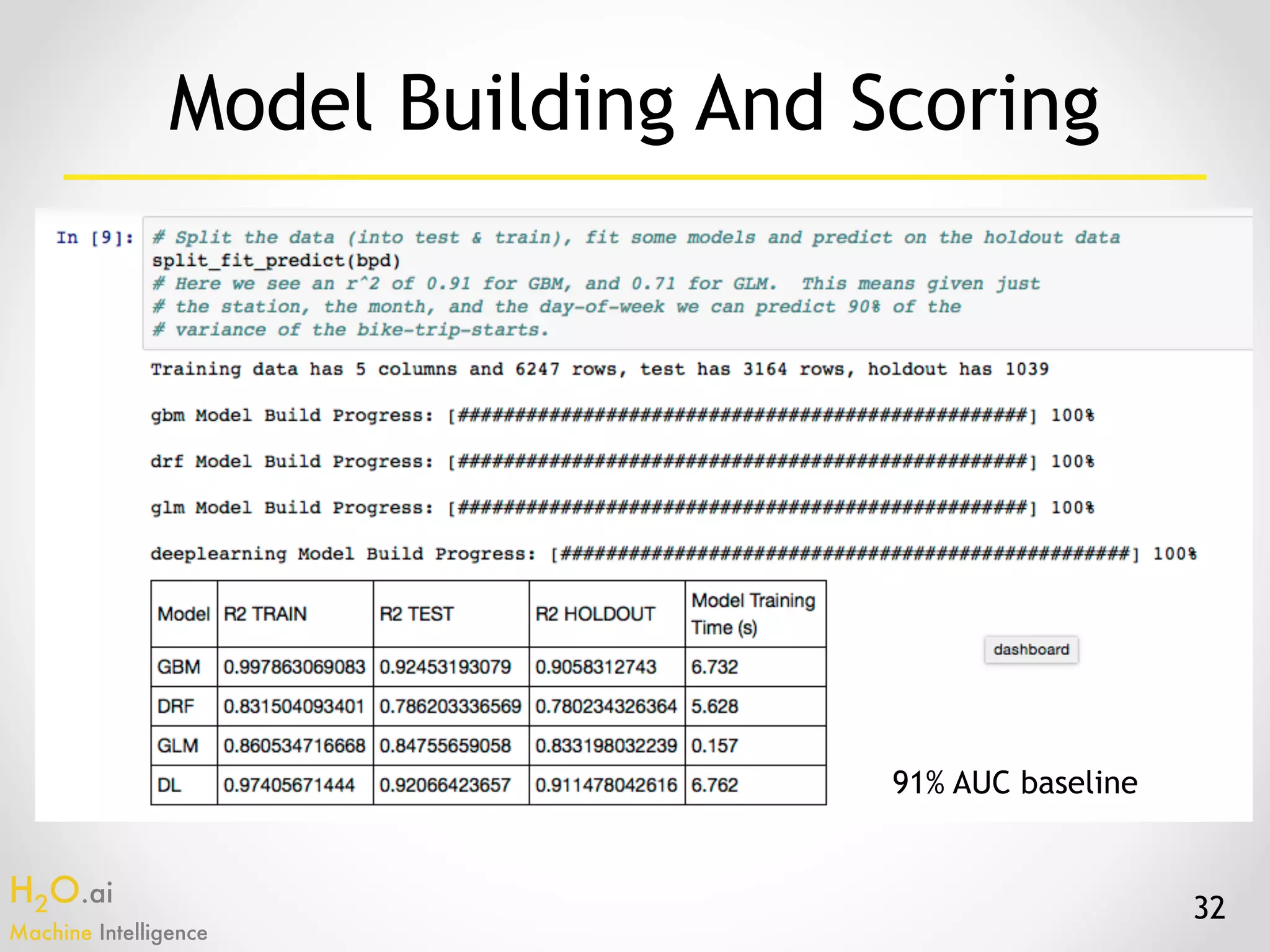 H2O.ai 
Machine Intelligence
iPython
Notebook Demo
32
Model Building And Scoring
91% AUC baseline
 