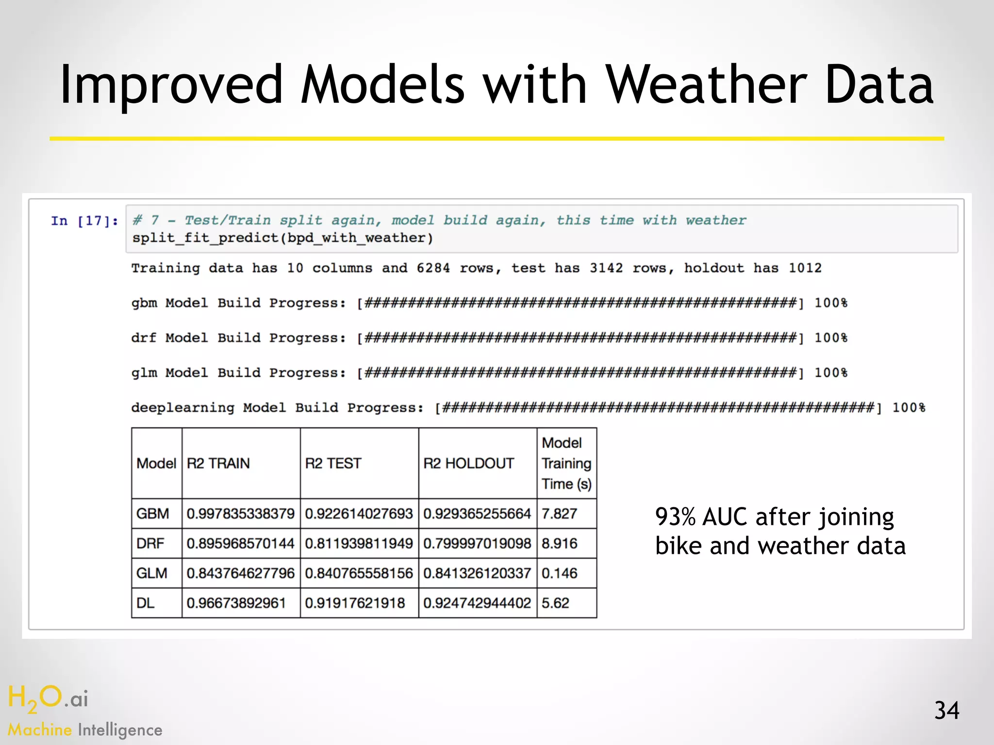H2O.ai 
Machine Intelligence
34
Improved Models with Weather Data
93% AUC after joining
bike and weather data
 