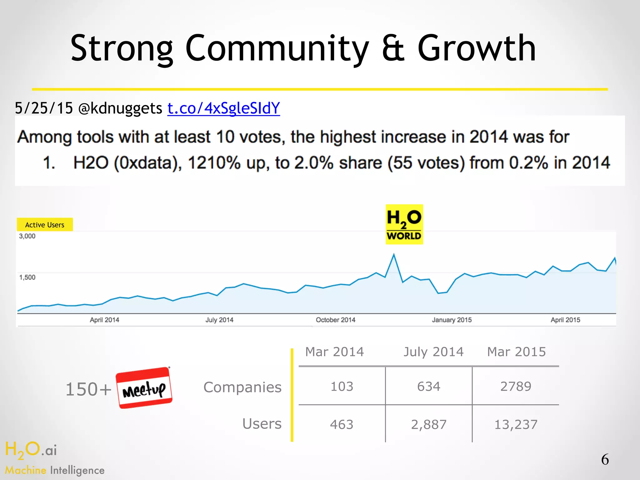 H2O.ai 
Machine Intelligence
103 634 2789
463 2,887 13,237
Companies
Users
Mar 2014 July 2014 Mar 2015
Active Users
150+
6
Strong Community & Growth
5/25/15 @kdnuggets t.co/4xSgleSIdY
 
