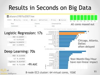 H2O.ai 
Machine Intelligence
11
Results in Seconds on Big Data
Logistic Regression: ~20s
elastic net, alpha=0.5, lambda=1.379e-4 (auto)
Deep Learning: ~70s
4 hidden ReLU layers of 20 neurons, 2 epochs
8-node EC2 cluster: 64 virtual cores, 1GbE
Year, Month, Sched.
Dep. Time have
non-linear impact
Chicago, Atlanta,
Dallas: 
often delayed
All cores maxed out
+9% AUC
+--+++
 