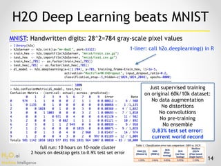 H2O.ai 
Machine Intelligence
14
H2O Deep Learning beats MNIST
MNIST: Handwritten digits: 28^2=784 gray-scale pixel values
full run: 10 hours on 10-node cluster
2 hours on desktop gets to 0.9% test set error
Just supervised training
on original 60k/10k dataset:
No data augmentation
No distortions
No convolutions
No pre-training
No ensemble
0.83% test set error: 
current world record
1-liner: call h2o.deeplearning() in R
 