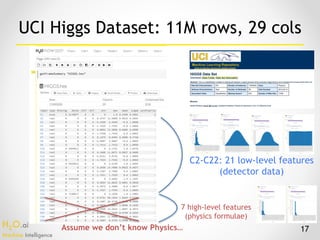 H2O.ai 
Machine Intelligence
17
UCI Higgs Dataset: 11M rows, 29 cols
C2-C22: 21 low-level features 
(detector data)
7 high-level features 
(physics formulae)
Assume we don’t know Physics…
 