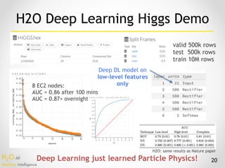 H2O.ai 
Machine Intelligence
20
Deep DL model on 
low-level features
only
valid 500k rows
test 500k rows
train 10M rows
H2O Deep Learning Higgs Demo
H2O: same results as Nature paper
Deep Learning just learned Particle Physics!
8 EC2 nodes:
AUC = 0.86 after 100 mins
AUC = 0.87+ overnight
 