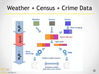 H2O.ai 
Machine Intelligence
22
Weather + Census + Crime Data
 