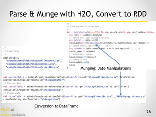 H2O.ai 
Machine Intelligence
26
Parse & Munge with H2O, Convert to RDD
Munging: Date Manipulations
Conversion to DataFrame
 