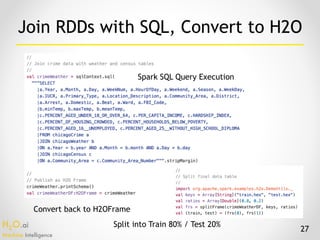 H2O.ai 
Machine Intelligence
27
Join RDDs with SQL, Convert to H2O
Spark SQL Query Execution
Convert back to H2OFrame
Split into Train 80% / Test 20%
 
