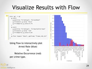 H2O.ai 
Machine Intelligence
29
Visualize Results with Flow
Using Flow to interactively plot
Arrest Rate (blue)
vs
Relative Occurrence (red)
per crime type.
 