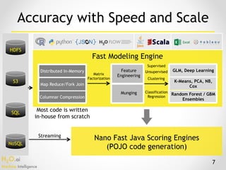 H2O.ai 
Machine Intelligence
7
HDFS
S3
SQL
NoSQL
Classification
Regression
Feature
Engineering
Distributed In-Memory
Map Reduce/Fork Join
Columnar Compression
GLM, Deep Learning
K-Means, PCA, NB,
Cox
Random Forest / GBM
Ensembles
Fast Modeling Engine
Streaming
Nano Fast Java Scoring Engines
(POJO code generation)
Matrix
Factorization Clustering
Munging
Unsupervised
Supervised
Accuracy with Speed and Scale
Most code is written
in-house from scratch
 
