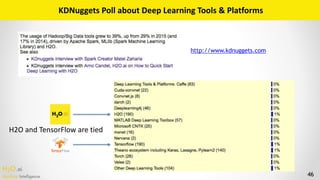 H2O.ai 
Machine Intelligence 46
KDNuggets	Poll	about	Deep	Learning	Tools	&	Platforms
http://www.kdnuggets.com
H2O	and	Tens...
