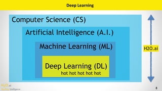H2O.ai 
Machine Intelligence 8
Deep	Learning
Machine Learning (ML)
Artificial Intelligence (A.I.)
Computer Science (CS)
H2...