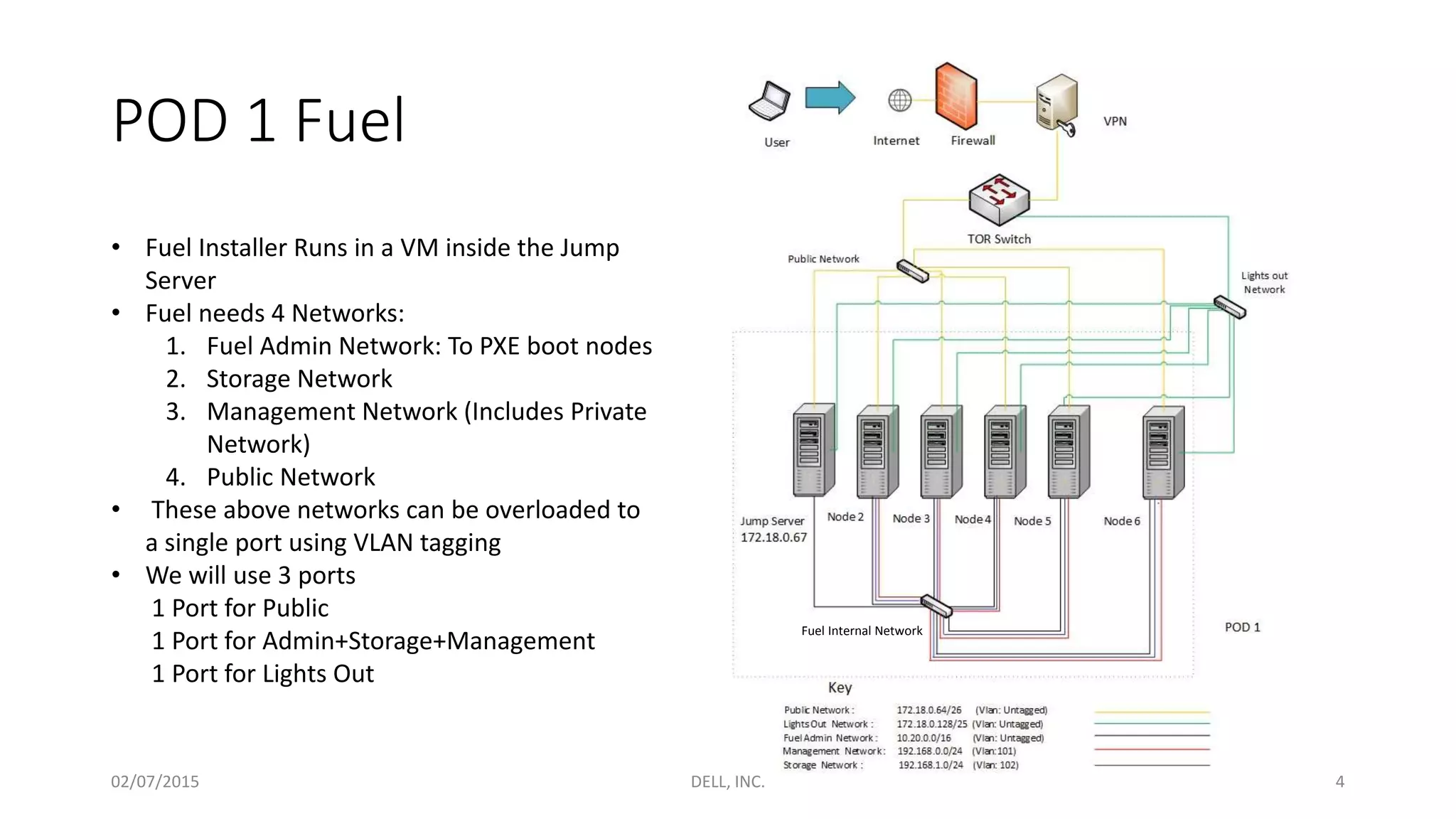 POD 1 Fuel
• Fuel Installer Runs in a VM inside the Jump
Server
• Fuel needs 4 Networks:
1. Fuel Admin Network: To PXE boot nodes
2. Storage Network
3. Management Network (Includes Private
Network)
4. Public Network
• These above networks can be overloaded to
a single port using VLAN tagging
• We will use 3 ports
1 Port for Public
1 Port for Admin+Storage+Management
1 Port for Lights Out
Fuel Internal Network
02/07/2015 DELL, INC. 4
 