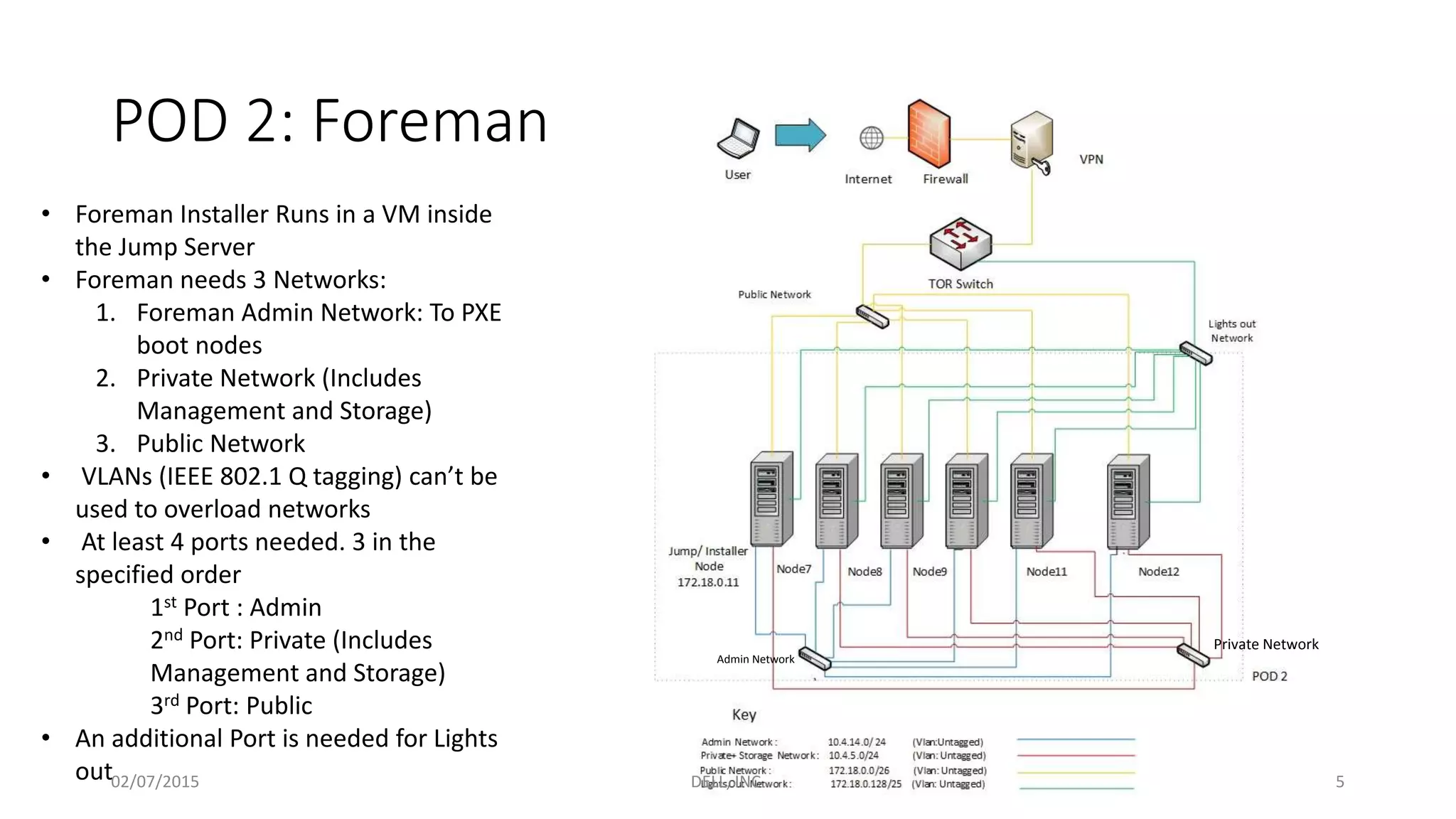 POD 2: Foreman
• Foreman Installer Runs in a VM inside
the Jump Server
• Foreman needs 3 Networks:
1. Foreman Admin Network: To PXE
boot nodes
2. Private Network (Includes
Management and Storage)
3. Public Network
• VLANs (IEEE 802.1 Q tagging) can’t be
used to overload networks
• At least 4 ports needed. 3 in the
specified order
1st Port : Admin
2nd Port: Private (Includes
Management and Storage)
3rd Port: Public
• An additional Port is needed for Lights
out
Admin Network
Private Network
02/07/2015 DELL, INC. 5
 