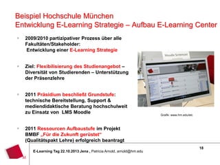 Beispiel Hochschule München
Entwicklung E-Learning Strategie – Aufbau E-Learning Center


2009/2010 partizipativer Prozess über alle
Fakultäten/Stakeholder:
Entwicklung einer E-Learning Strategie



Ziel: Flexibilisierung des Studienangebot –
Diversität von Studierenden – Unterstützung
der Präsenzlehre



2011 Präsidium beschließt Grundstufe:
technische Bereitstellung, Support &
mediendidaktische Beratung hochschulweit
zu Einsatz von LMS Moodle



Grafik: www.hm.edu/elc

2011 Ressourcen Aufbaustufe im Projekt
BMBF „Für die Zukunft gerüstet“
(Qualitätspakt Lehre) erfolgreich beantragt
E-Learning Tag 22.10.2013 Jena , Patricia Arnold, arnold@hm.edu

18

 