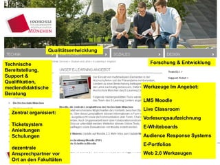 Qualitätsentwicklung
Technische
Bereitstellung,
Support &
Qualifikation,
mediendidaktische
Beratung

Zentral organisiert:
Ticketsystem
Anleitungen
Schulungen

Forschung & Entwicklung

Werkzeuge Im Angebot:
LMS Moodle
Live Classroom
Vorlesungsaufzeichnung
E-Whiteboards
Audience Response Systems

E-Portfolios
dezentrale
E-Learning Tag 22.10.2013 Jena , Patricia Arnold, arnold@hm.edu
Web 2.0 Werkzeugen
Ansprechpartner vor
Ort an den Fakultäten

19

 