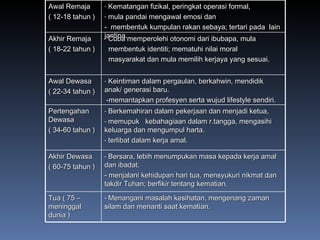 Awal Remaja ( 12-18 tahun ) Kematangan fizikal, peringkat operasi formal,  mula pandai mengawal emosi dan  -  membentuk kumpulan rakan sebaya; tertari pada  lain jantina. Akhir Remaja ( 18-22 tahun ) Cuba memperolehi otonomi dari ibubapa, mula  membentuk identiti; mematuhi nilai moral  masyarakat dan mula memilih kerjaya yang sesuai. Awal Dewasa ( 22-34 tahun ) Keintiman dalam pergaulan, berkahwin, mendidik anak/ generasi baru. -memantapkan profesyen serta wujud lifestyle sendiri.  Pertengahan Dewasa ( 34-60 tahun ) Berkemahiran dalam pekerjaan dan menjadi ketua,  memupuk  kebahagiaan dalam r.tangga, mengasihi keluarga dan mengumpul harta. terlibat dalam kerja amal.  Akhir Dewasa ( 60-75 tahun ) Bersara, lebih menumpukan masa kepada kerja amal dan ibadat.  - menjalani kehidupan hari tua, mensyukuri nikmat dan takdir Tuhan; berfikir tentang kematian. Tua ( 75 – meninggal dunia ) Menangani masalah kesihatan, mengenang zaman silam dan menanti saat kematian. 