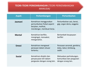 Aspek Perkembangan Pertumbuhan Jasmani Kemahiran menggunakan pertumbuhan fizikal seperti berjalan, melihat, mendengar, membuat kerja.  Pertumbuhan saiz, berat, gigi, organ deria, anggota   Mental  Kemahiran berfikir, mengingat, menaakul, menganalisis.  Bertambah keupayaan berfikir  Emosi Kemahiran mengawal perasaan dalam situasi tertentu.   Perasaan seronok, gembira, duka, takut, bimbang, sedih.   Sosial Kemahiran disiplin dan penyesuaian diri dalam pergaulan dengan orang lain.  Meluaskan perhubungan, komunikasi dan pergaulan dengan orang lain.   TEORI-TEORI PERKEMBANGAN  ( TEORI PERKEMBANGAN MANUSIA) 