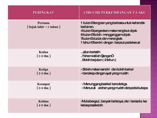 PERINGKAT CIRI-CIRI PERKEMBANGAN T.LAKU Pertama ( Sejak lahir – 1 tahun ) 1 bulan – tangisan yang berbeza untuk kehendak berlainan. 4 bulan – pergerakan mata mengikut objek  6 bulan – boleh  menggenggam objek  7bulan – duduk dan merangkak 1 tahun – berdiri dengan  berpaut pada kerusi  Kedua ( 1-2 thn ) . Jalan bertatih  . Faham istilah “jangan” . Boleh berjalan ( 2 tahun ) Ketiga ( 2-3 thn ) - Boleh makan sendiri  dan boleh berlari - bercakap dengan ayat yang mudah Keempat ( 3-4 thn ) - Menunggang basikal beroda tiga  - Menuruti  arahan yang mudah daripada ibubapa Kelima ( 4-5 thn ) -Mula bergaul, banyak bertanya, dan  bersedia  ke kelas prasekolah 