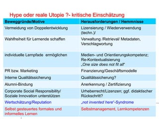 Hype oder reale Utopie ?- kritische Einschätzung
Beweggründe/Motive                            Herausforderungen / Hemmnisse
Vermeidung von Doppelentwicklung              Lizensierung / Wiederverwendung
                                              (techn.)/
Wahlfreiheit für Lernende schaffen            Verwaltung /Retrieval/ Metadaten,
                                              Verschlagwortung

individuelle Lernpfade ermöglichen            Medien- und Orientierungskompetenz;
                                              Re-Kontextualisierung
                                              „One size does not fit all“
PR bzw. Marketing                             Finanzierung/Geschäftsmodelle
Interne Qualitätssicherung                    Qualitätssicherung?
Alumni-Bindung                                Anerkennung / Zertifizierung
Corporate Social Responsibility/              Urheberrecht/Lizenzen; ggf. didaktischer
Soziale Innovation unterstützen               Rückschritt?
Wertschätzung/Reputation                      „not invented here“-Syndrome
                                                                                Folie 14
Selbst gesteuertes formales und                        Selbstmanagement, Lernkompetenzen
           Tagung „Gesellschaftlicher Aufbruch, reale Utopien und die Arbeit am
           Sozialen“ , Patricia Arnold, arnold@hm.edu
informelles Lernen
 