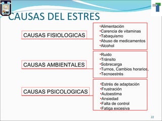 CAUSAS DEL ESTRES CAUSAS FISIOLOGICAS CAUSAS AMBIENTALES CAUSAS PSICOLOGICAS Alimentación Carencia de vitaminas Tabaquismo Abuso de medicamentos Alcohol Estrés de adaptación Frustración Autoestima Ansiedad Falta de control Fatiga excesiva Ruido Tránsito Sobrecarga Turnos, Cambios horarios, Tecnoestrés 