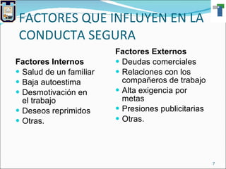 FACTORES QUE INFLUYEN EN LA CONDUCTA SEGURA Factores Internos Salud de un familiar Baja autoestima Desmotivación en el trabajo Deseos reprimidos Otras. Factores Externos Deudas comerciales Relaciones con los compañeros de trabajo Alta exigencia por metas Presiones publicitarias Otras. 