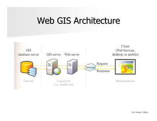 Web GIS Architecture




                       Fu, P. & Sun, J. (2011).
 