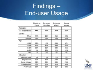 Findings –
End-user Usage
 