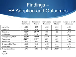 Findings –
FB Adoption and Outcomes
 