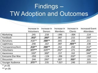 Findings –
TW Adoption and Outcomes
 