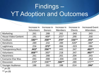 Findings –
YT Adoption and Outcomes
 