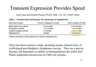 Transient Expression Provides Speed
There has been extensive study, including human clinical trials, of
mAB-based non-Hodgkin’s lymphoma vaccine. They are a proven
therapy, but dependent on ability to biomanufacture the mAbs fast!
Plants outperform baculovirus or CHO cell systems.
10
Andy Hiatt and Michael Pauley; PNAS, 2006. Vol 103, 14645-14646
 