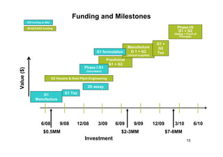 Funding and Milestones
6/08 9/08 12/08 3/09 6/09 9/09 12/09 3/10 6/10
G2 Vectors & Host Plant Engineering
Preclinical
G1 + G2
Phase I/II
G1 + G2
(Safety + Proof of
Principle)
$0.5MM $2-3MM $7-8MM
Value($)
Investment
Manufacture
G 1 + G2
(clinical supplies)
Phase I G1
(Volunteers)
NIH funding to ASU
SFAZ/VAXX funding
G1
Manufacture
G1 Tox
G1 +
G2
ToxG1 formulation
3D assay
15
 