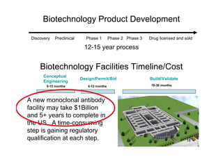 Biotechnology Facilities Timeline/Cost
Conceptual
Engineering
Design/Permit/Bid Build/Validate
4-12 months 18-36 months
A new monoclonal antibody
facility may take $1Billion
and 5+ years to complete in
the US. A time-consuming
step is gaining regulatory
qualification at each step.
Biotechnology Product Development
Discovery Preclinical Phase 1 Phase 2 Phase 3 Drug licensed and sold
12-15 year process
9-15 months
18
 
