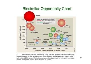 Biosimilar Opportunity Chart
Insulin
21
 