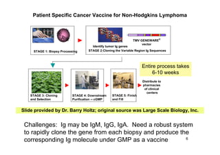 Slide provided by Dr. Barry Holtz; original source was Large Scale Biology, Inc.
Patient Specific Cancer Vaccine for Non-Hodgkins Lymphoma
6
Distribute to
pharmacies
of clinical
centers
STAGE 2:Cloning the Variable Region Ig Sequences
TMV GENEWARE
®
vector
Identify tumor Ig genes
STAGE 1: Biopsy Processing
STAGE 3: Cloning
and Selection
STAGE 4: Downstream
Purification -- cGMP
STAGE 5: Finish
and Fill
Entire process takes
6-10 weeks
Challenges: Ig may be IgM, IgG, IgA. Need a robust system
to rapidly clone the gene from each biopsy and produce the
corresponding Ig molecule under GMP as a vaccine
 