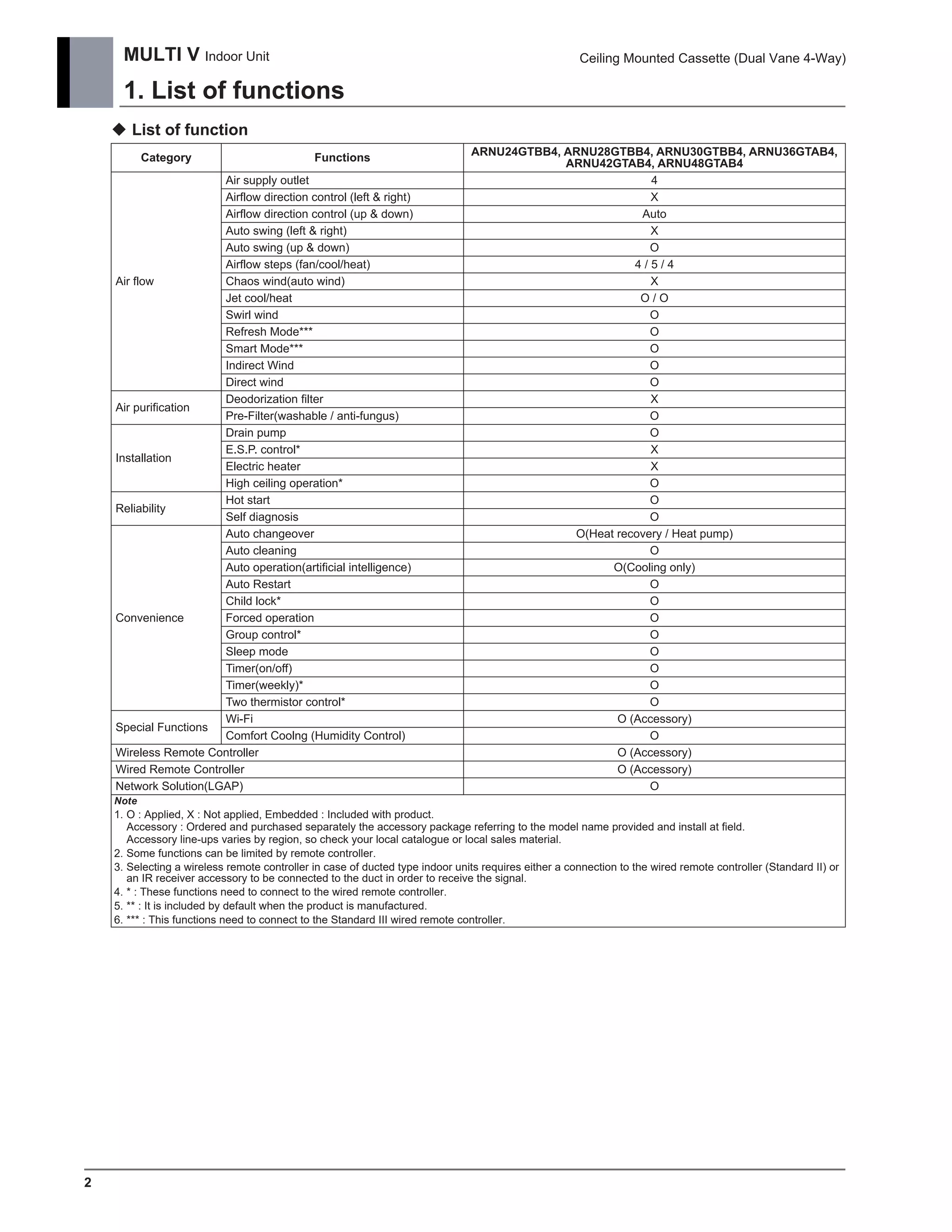 MANUAL DE INSTALAÇÃO VRF LG ARUVEB4 | PDF