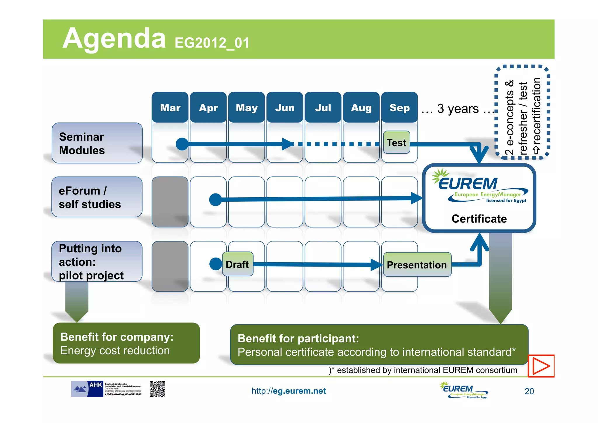 Agenda EG2012_01




                                                                                                        arecertification
                                                                                                        2 e-concepts &
                                                                                                        refresher / test
                  Mar   Apr     May         Jun       Jul        Aug       Sep     … 3 years …

Seminar                                                                   Test
Modules


eForum /
self studies
                                                                                           Certificate

Putting into
action:                       Draft                                       Presentation
pilot project




Benefit for company:            Benefit for participant:
Energy cost reduction           Personal certificate according to international standard*
                                                            )* established by international EUREM consortium

                                      http://eg.eurem.net                                                        20
 