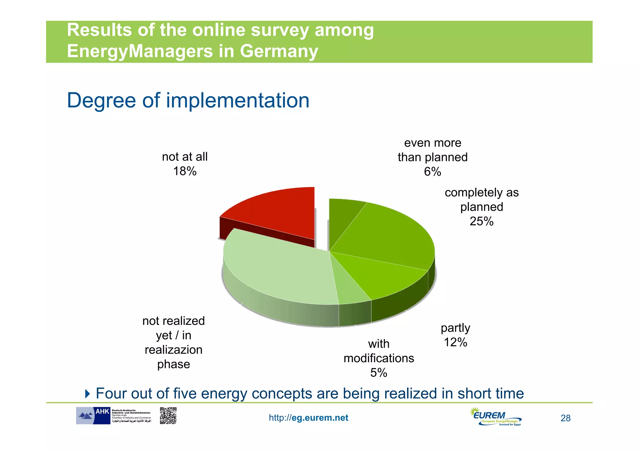 Results of the online survey among
EnergyManagers in Germany

Degree of implementation
                                                        even more
             not at all                                than planned
               18%                                          6%
                                                               completely as
                                                                 planned
                                                                   25%




          not realized
                                                              partly
            yet / in
                                                 with         12%
          realizazion
            phase                             modifications
                                                  5%
  Four out of five energy concepts are being realized in short time
                             http://eg.eurem.net                               28
 
