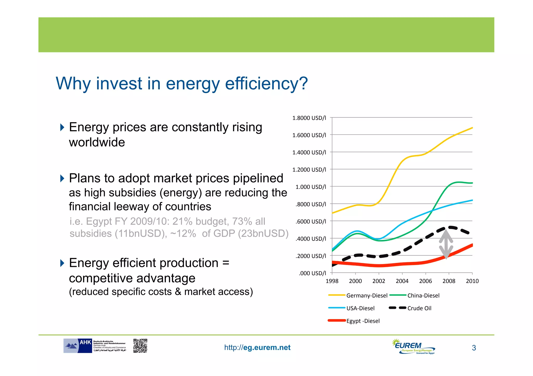 Why invest in energy efficiency?
                                                         1.8000	
  USD/l	
  
 Energy prices are constantly rising                    1.6000	
  USD/l	
  
  worldwide
                                                         1.4000	
  USD/l	
  

                                                         1.2000	
  USD/l	
  
 Plans to adopt market prices pipelined
                                                          1.000	
  USD/l	
  
  as high subsidies (energy) are reducing the
  financial leeway of countries                           .8000	
  USD/l	
  

  i.e. Egypt FY 2009/10: 21% budget, 73% all              .6000	
  USD/l	
  

  subsidies (11bnUSD), ~12% of GDP (23bnUSD)              .4000	
  USD/l	
  

                                                          .2000	
  USD/l	
  
 Energy efficient production =
                                                            .000	
  USD/l	
  
  competitive advantage                                                  1998	
      2000	
         2002	
     2004	
       2006	
        2008	
     2010	
  
  (reduced specific costs & market access)                                          Germany-­‐Diesel	
               China-­‐Diesel	
  

                                                                                    USA-­‐Diesel	
                   Crude	
  Oil	
  

                                                                                    Egypt	
  -­‐Diesel	
  



                                   http://eg.eurem.net                                                                                                  3
 