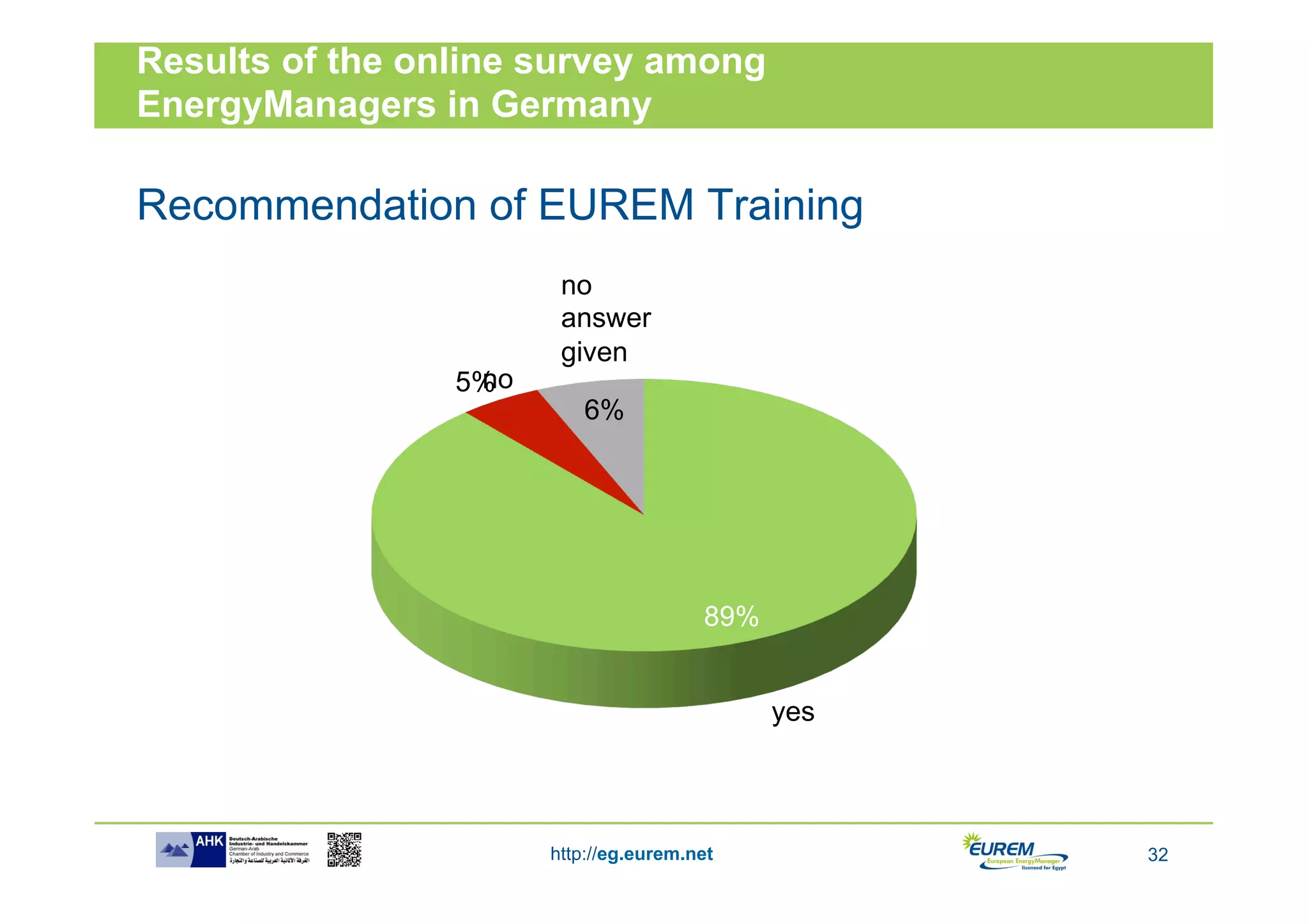 Results of the online survey among
EnergyManagers in Germany

Recommendation of EUREM Training
                        no
                        answer
                        given
                  no
                 5%
                          6%




                                        89%


                                              yes



                       http://eg.eurem.net          32
 