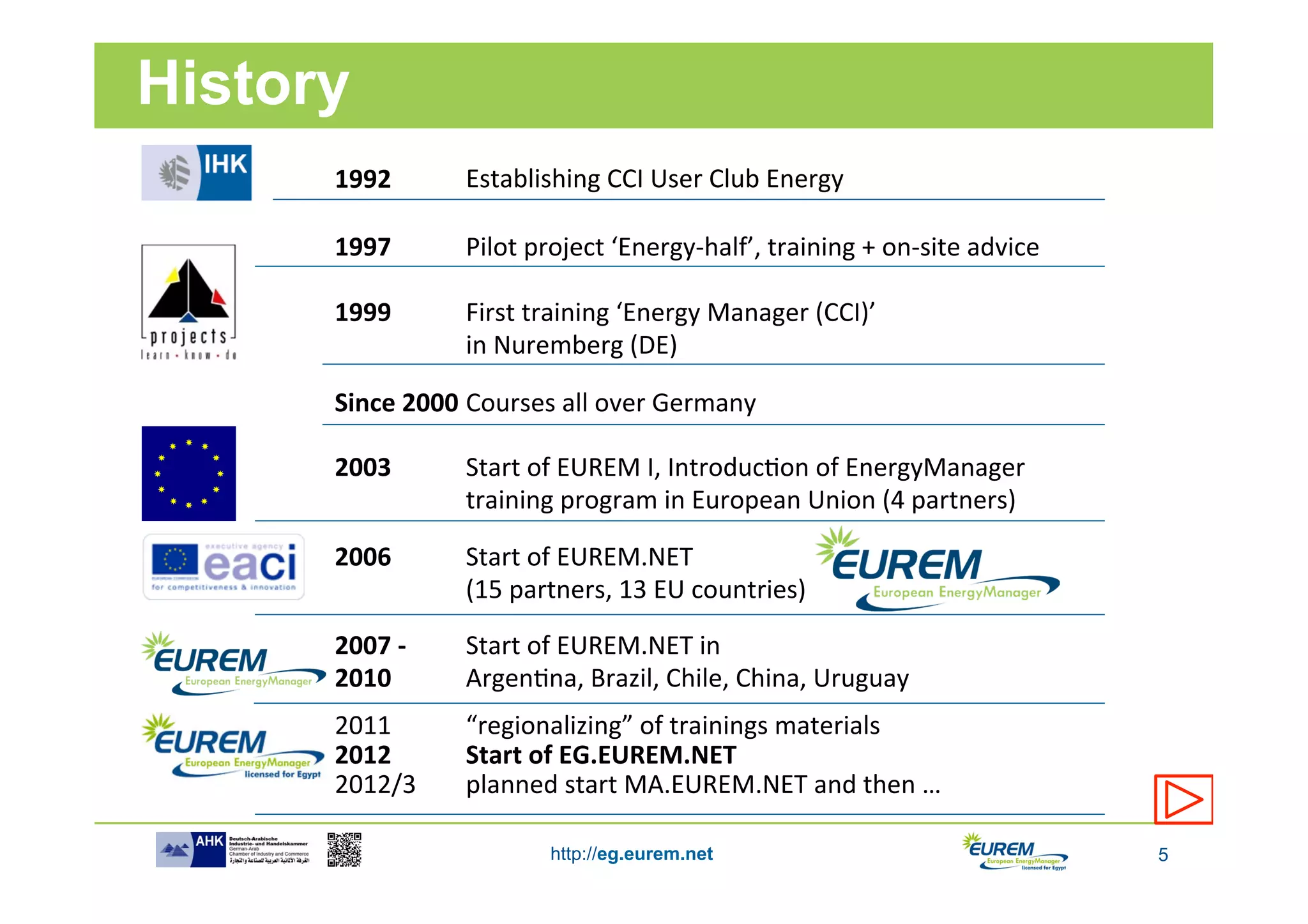 History
      1992           	
  Establishing	
  CCI	
  User	
  Club	
  Energy	
  

      1997           	
  Pilot	
  project	
  ‘Energy-­‐half’,	
  training	
  +	
  on-­‐site	
  advice	
  

      1999           	
  First	
  training	
  ‘Energy	
  Manager	
  (CCI)’	
  	
  
                     	
  in	
  Nuremberg	
  (DE)	
  

      Since	
  2000	
  Courses	
  all	
  over	
  Germany	
  

      2003           	
  Start	
  of	
  EUREM	
  I,	
  IntroducUon	
  of	
  EnergyManager	
  	
  
                     	
  training	
  program	
  in	
  European	
  Union	
  (4	
  partners)	
  

      2006           	
  Start	
  of	
  EUREM.NET	
  	
  
                     	
  (15	
  partners,	
  13	
  EU	
  countries)	
  

      2007	
  -­‐    	
  Start	
  of	
  EUREM.NET	
  in	
  	
  
      2010           	
  ArgenUna,	
  Brazil,	
  Chile,	
  China,	
  Uruguay	
  
      2011           	
  “regionalizing”	
  of	
  trainings	
  materials	
  	
  	
  
      2012           	
  Start	
  of	
  EG.EUREM.NET	
  	
  
      2012/3         	
  planned	
  start	
  MA.EUREM.NET	
  and	
  then	
  …	
  	
  

                                  http://eg.eurem.net                                                       5
 