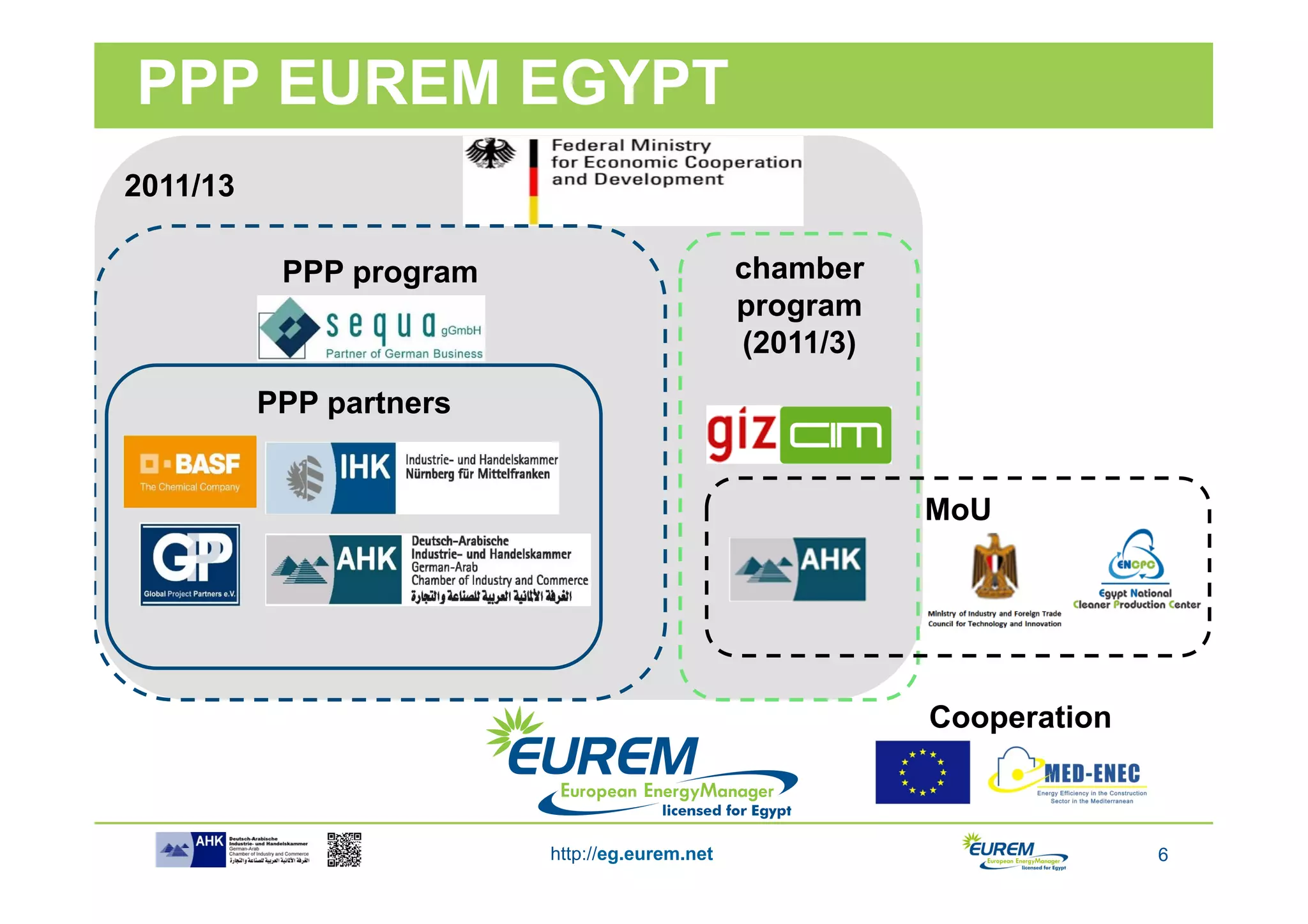 PPP EUREM EGYPT
2011/13

           PPP program                         chamber
                                               program
                                               (2011/3)
          PPP partners


                                                          MoU




                                                          Cooperation



                         http://eg.eurem.net                            6
 