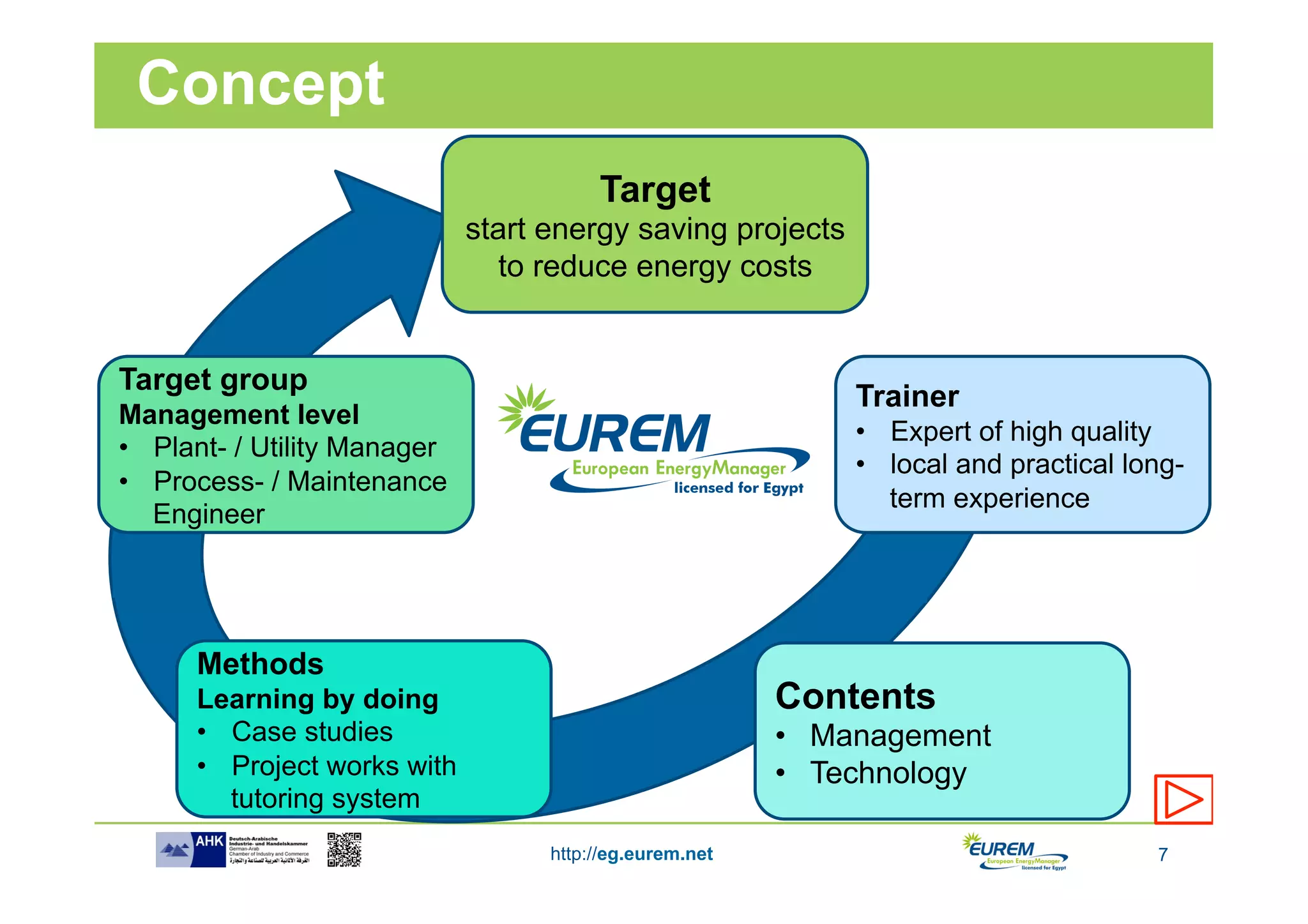 Concept
                                         Target
                              start energy saving projects
                                to reduce energy costs


Target group
                                                              Trainer
Management level
                                                              •  Expert of high quality
•  Plant- / Utility Manager
                                                              •  local and practical long-
•  Process- / Maintenance
                                                                 term experience
   Engineer




      Methods
      Learning by doing                                   Contents
      •  Case studies                                     •  Management
      •  Project works with                               •  Technology
         tutoring system
                                    http://eg.eurem.net                                7
 
