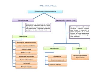 MAPA CONCEPTUAL
Aproximaciones a la Educación Virtual
Educación Virtual Metacognición y Educación Virtual
Características
Es un sistema de educación en el cual los
alumnos y los profesores no están en el mismo
lugar, también son aquellas formas de estudio
que no son guiadas o controladas directamente
por la presencia de un profesor en el aula.
Tecnología de Telecomunicaciones
Acceso a programas académicos
Cobertura Global
Modelo Educativo
Ambiente de Aprendizaje
Alumno Autodidactico
Flexibilidad
Retroalimentación
Es un término usado en la
psicología y ciencias cognitivas
para designar la capacidad -al
parecer congénita- de los seres
humanos de atribuir pensamientos
e intenciones a otras personas (y a
veces entidades).
Metacognición Cognición
Desarrollo de Estrategias
del ser humano
Comprencion
Conocimiento y control
Retenciónde Textos
 