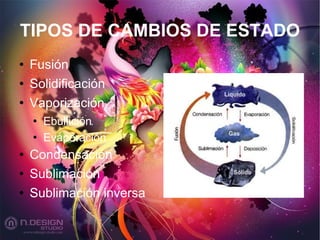 TIPOS DE CAMBIOS DE ESTADO Fusión Solidificación Vaporización  Ebullición Evaporación Condensación Sublimación Sublimación inversa 