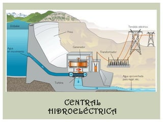 CENTRAL
HIDROELÉCTRICA
 