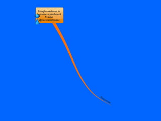A roadmap for a proficient trader