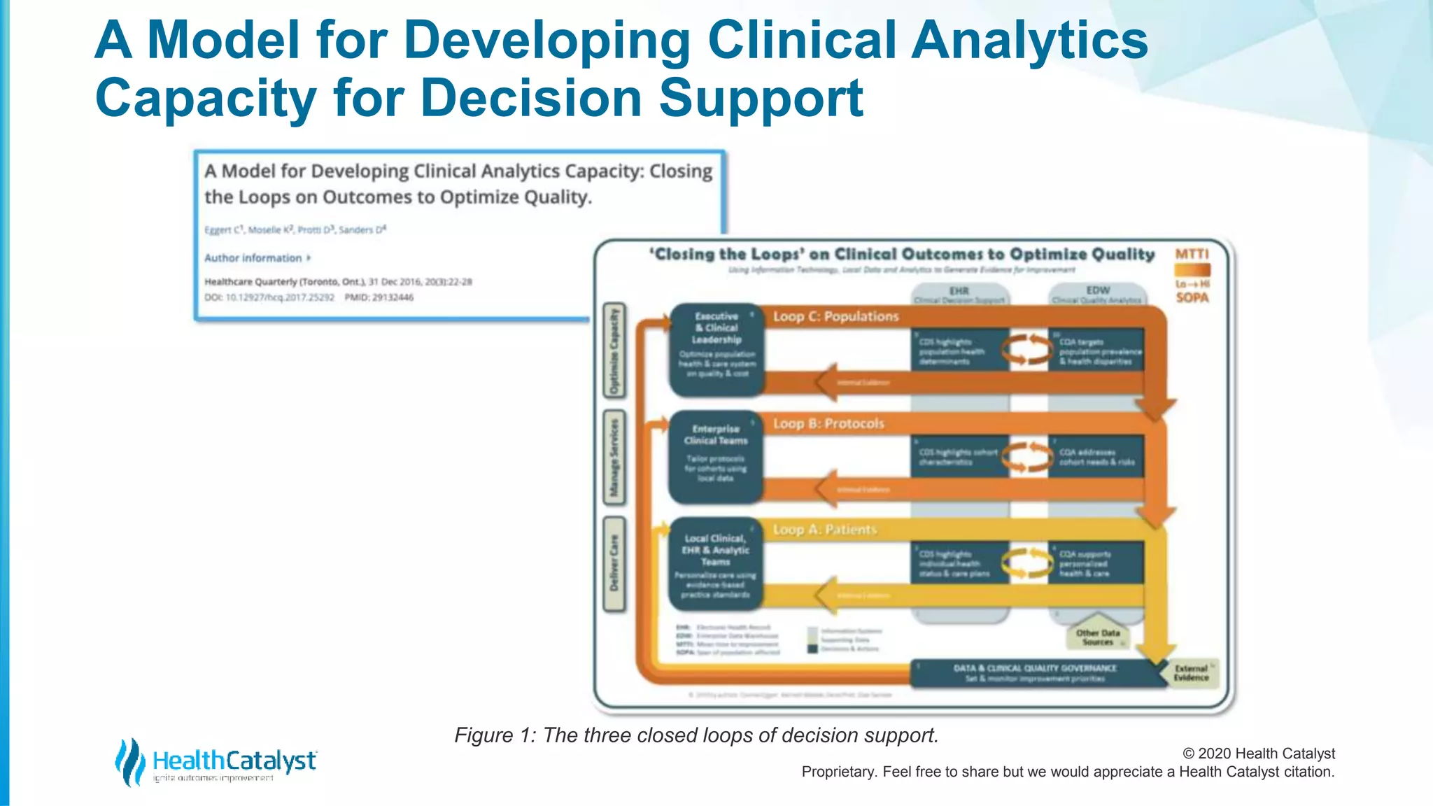 © 2020 Health Catalyst
Proprietary. Feel free to share but we would appreciate a Health Catalyst citation.
A Model for Developing Clinical Analytics
Capacity for Decision Support
Figure 1: The three closed loops of decision support.
 