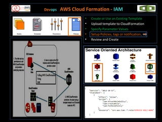 Devops AWS Cloud Formation - IAM
• Create or Use an Existing Template
• Upload template to CloudFormation
• Specify Parameter Values
• Setup Policies, tags or notification.
• Review and Create
 